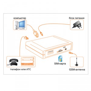 Шлюз GSM SpGate М (связь, интернет, рассылка смс) фото 3 | GSM-Репитеры.РУ Шлюз GSM SpGate М (связь, интернет, рассылка смс) фото 3