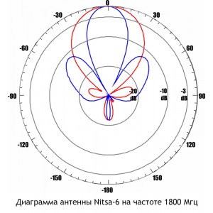 Антенна GSM Nitsa-6 (Панельная, 11-14 дБ) фото 8 | GSM-Репитеры.РУ Антенна GSM Nitsa-6 (Панельная, 11-14 дБ) фото 8