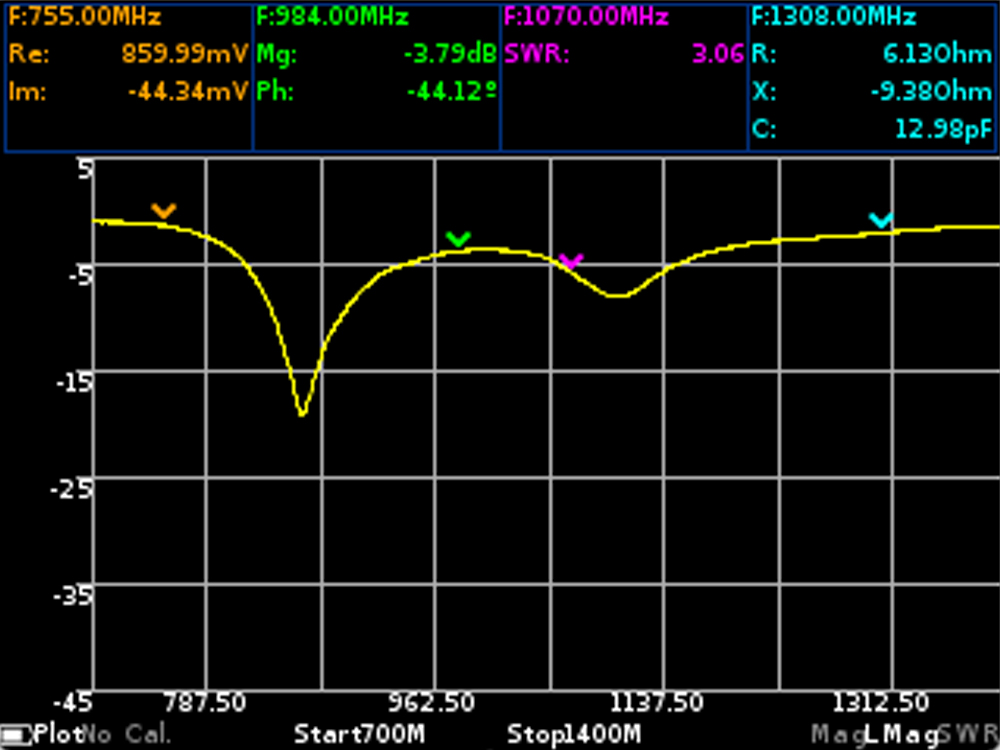 Логарифмическая магнитуда коэффициента отражения для антенны GSM