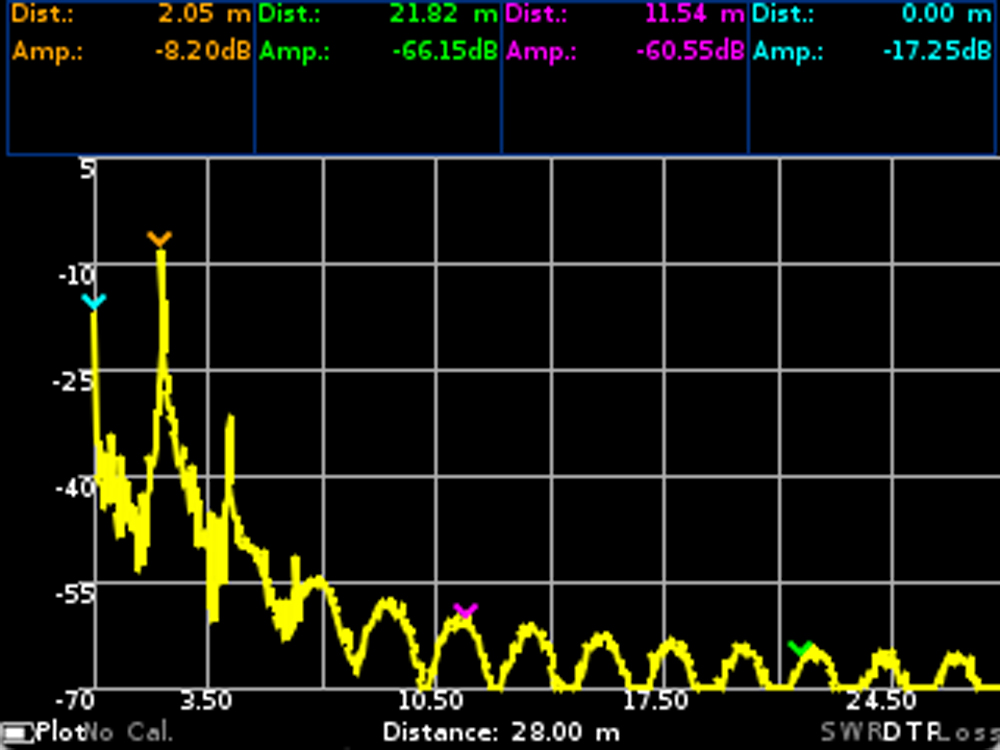 График измерения расстояния до повреждения кабеля