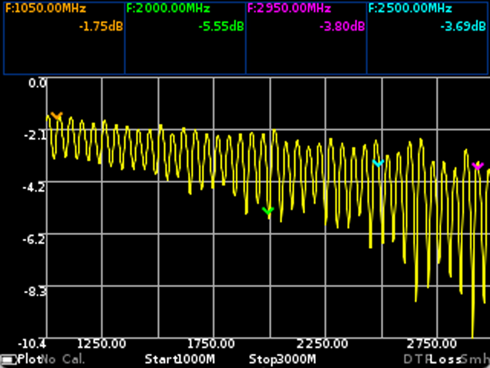 График измерений затухания в кабеле