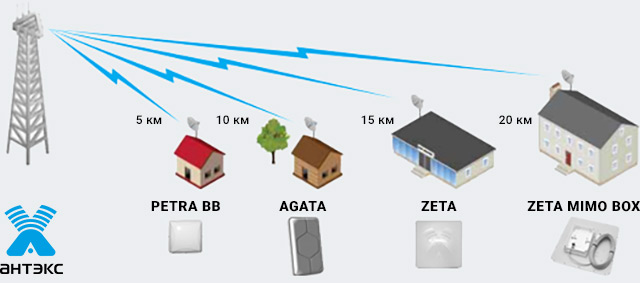 Антенны Антекс