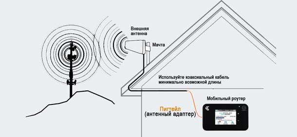 Схема подключения антенны CRC9