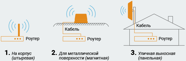 Антенны для роутеров