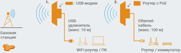 Антенны 3G/4G c боксом