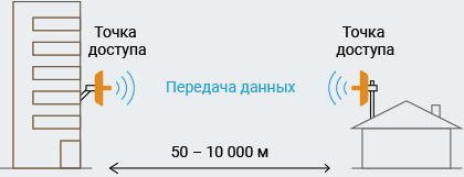 Радиомосты WiFi