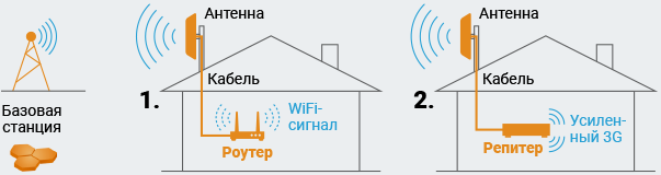 Усилители связи 3G