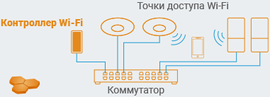 Контроллеры WiFi