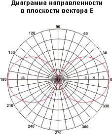 Диаграмма направленности