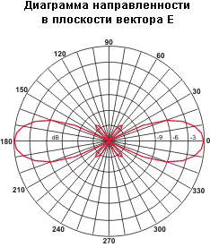 Диаграмма направленности
