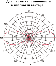 Диаграмма направленности