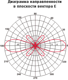 Диаграмма направленности
