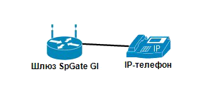 3G-шлюз SpGate GI4 - Шлюз подключен напрямую к IP-телефону