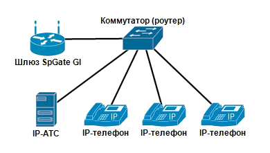 3G-шлюз SpGate GI4 - Шлюз подключен в качестве внешней линии к IP-АТС через сетевой коммутатор