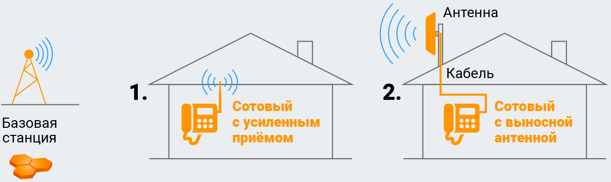Усилители интернет сигнала 3G/4G