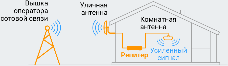 Репитеры GSM