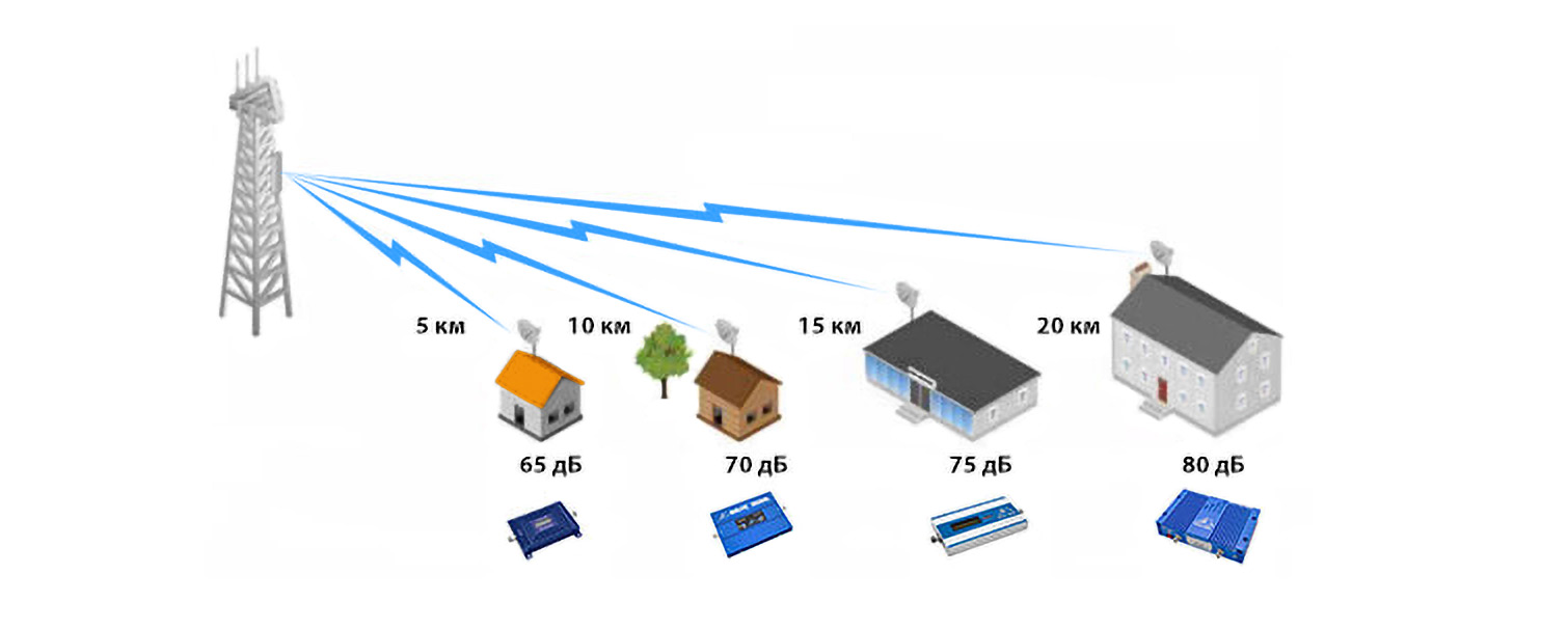 От чего зависит дальность действия репитера