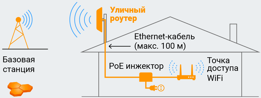 Роутеры 4G уличные