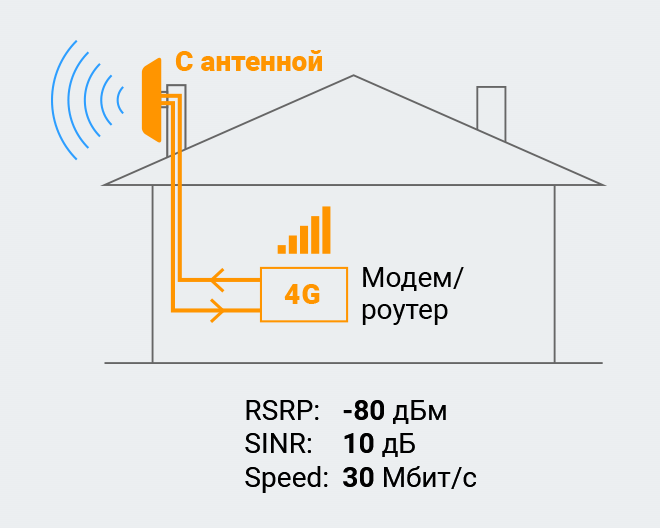 Антенна ASTRA 3G/4G MIMO (Панельная, 2 х 15 дБ)