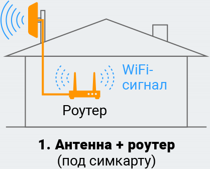 Усилители интернет сигнала 3G/4G