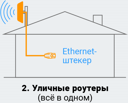 Усилители интернет сигнала 3G/4G