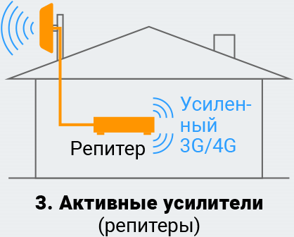 Усилители интернет сигнала 3G/4G