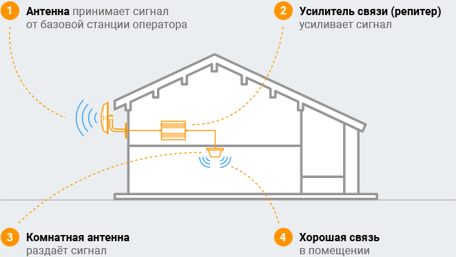 Схема работы системы усиления сотового сигнала