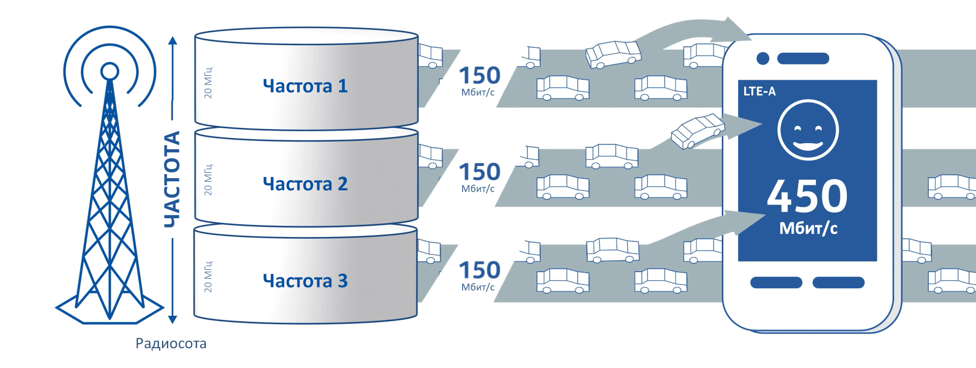Агрегация частот в сотовой связи 4G