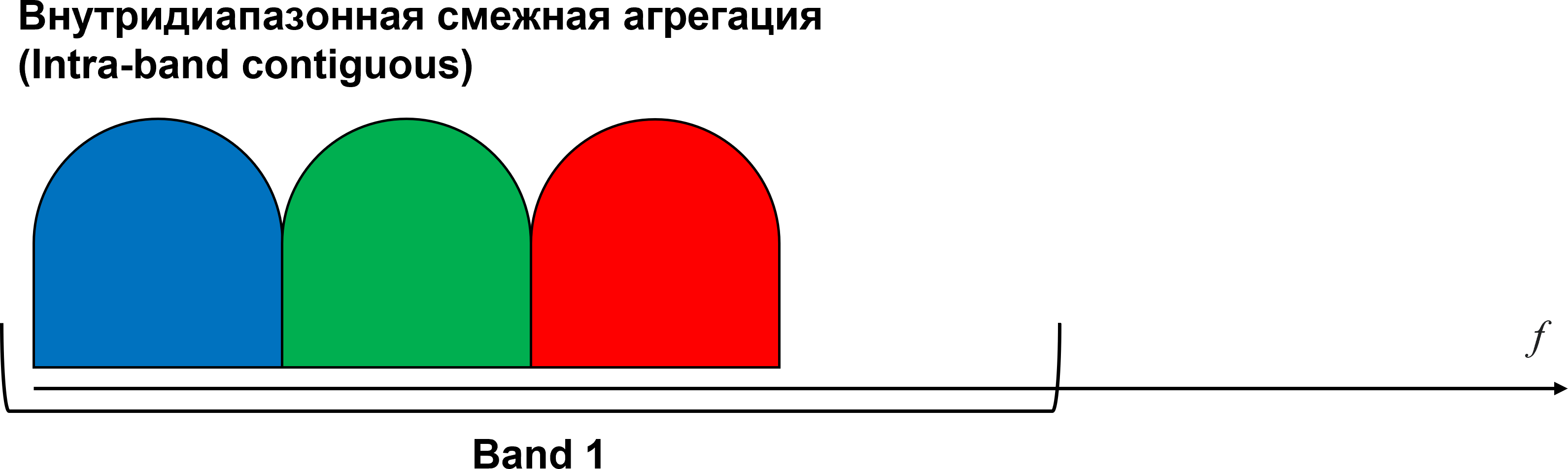 Intra-band contiguous