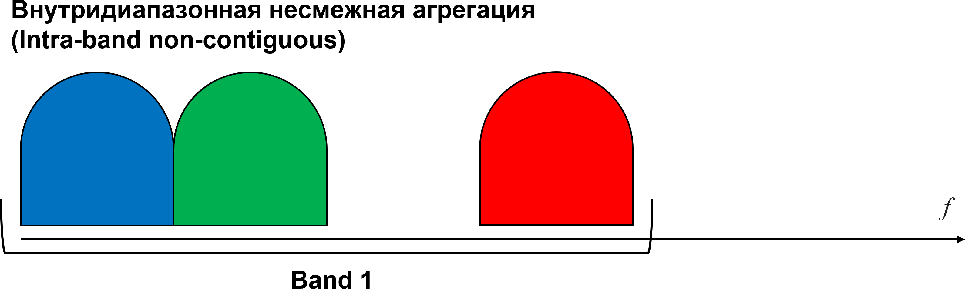 Intra-band non-contiguous