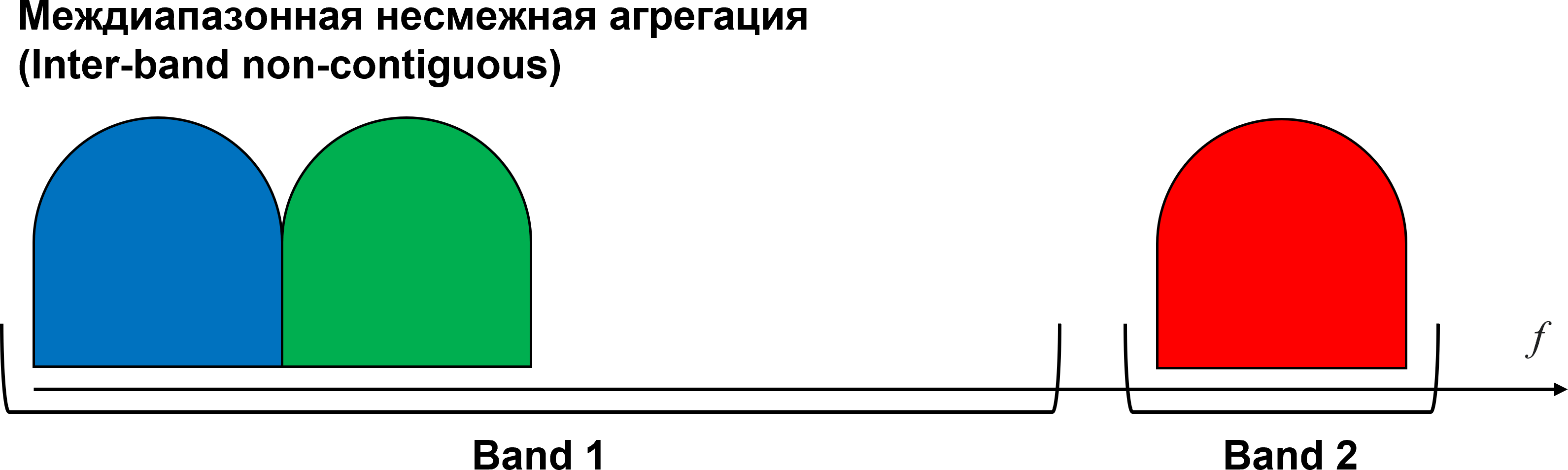 Inter-band non-contiguous