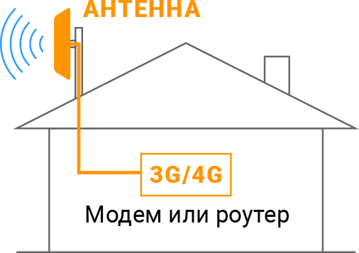Достаточно подключить к вашему роутеру или модему уличную антенну