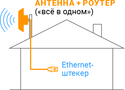 Уличные LTE-роутеры схема