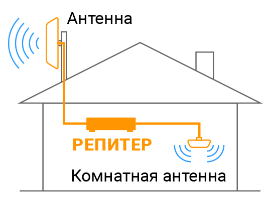Голосовая связь и интернет при помощи репитера