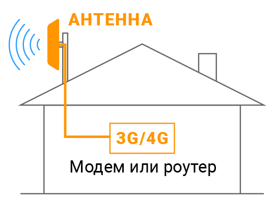 Быстрый интернет при помощи антенны и модема/роутера