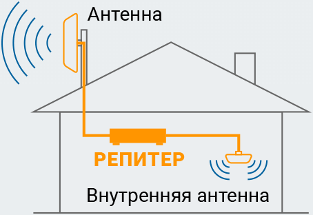 На базе репитера (активный усилитель)