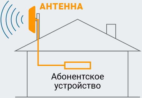 На базе антенны (пассивный усилитель)