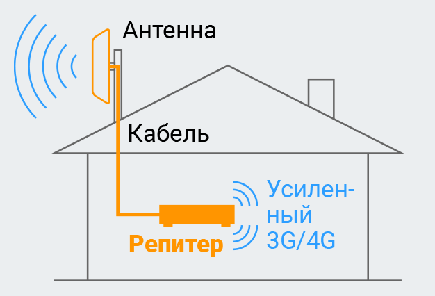 Усилители сигнала: сотового, WiFi, ТВ, GPS. Изучаем вопрос