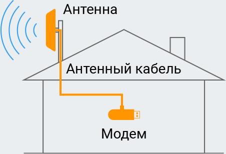 №2. Усилитель интернета на базе антенны и модема