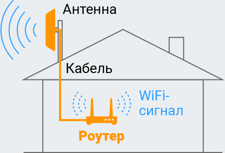 №2. Усилитель интернета на базе антенны и роутера
