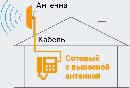 №4. Стационарный GSM-телефон с уличной антенной
