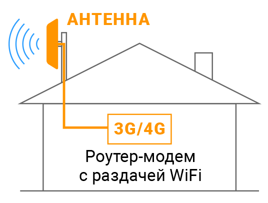 Системы усиления на базе уличной антенны и модема / роутера