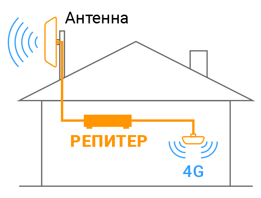 Система усиления с репитером