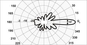 Диаграмма антенны RAO-11GL-90 в Е-плоскости