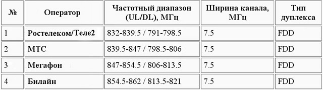 Антенны LTE 800