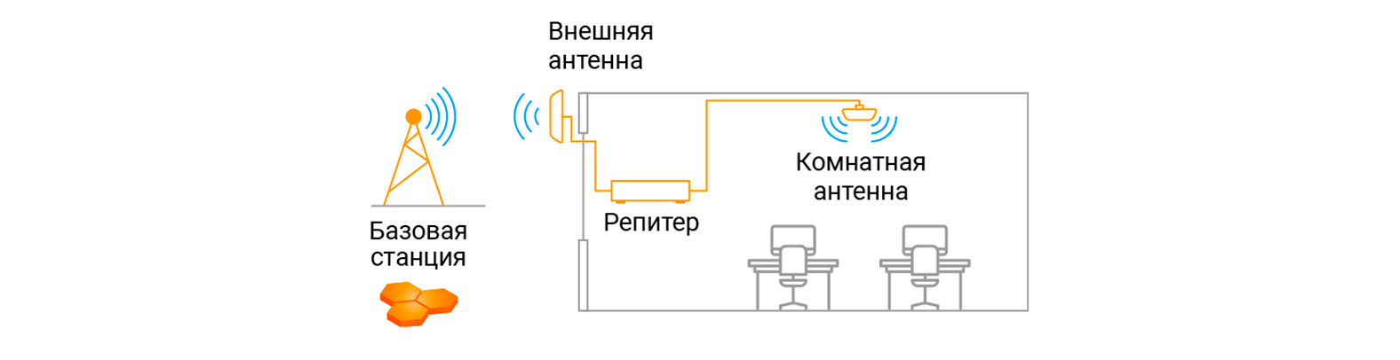 Принцип работы усилителя 4G (репитера)