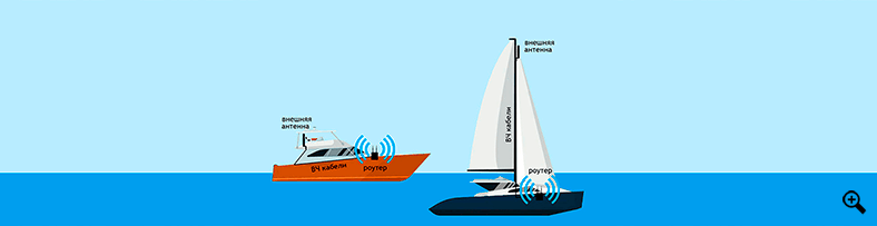 Принцип работы усилителя интернета