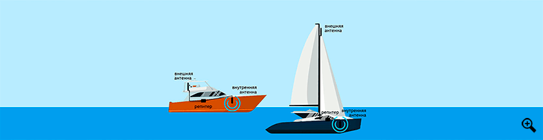 Принцип работы усилителя 4G (репитера)