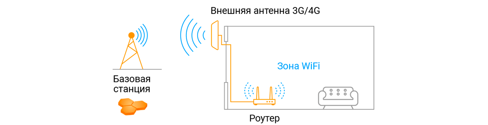 Принцип работы усилителя интернета