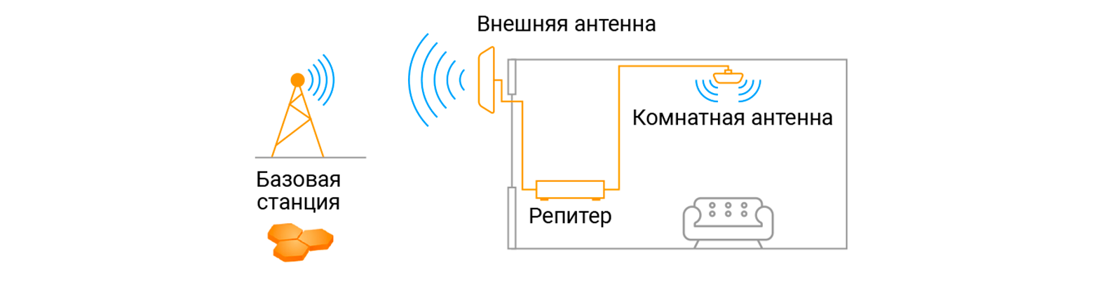 Принцип работы усилителя GSM + интернет
